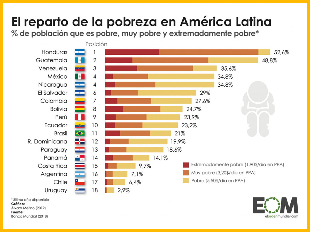 América-Latina-Economía